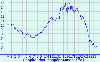 Courbe de tempratures pour Lanmeur (29)