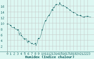 Courbe de l'humidex pour Montauban (82)