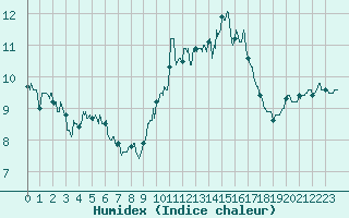 Courbe de l'humidex pour Ile du Levant (83)