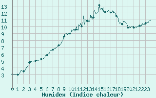 Courbe de l'humidex pour Nancy - Ochey (54)