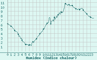 Courbe de l'humidex pour Biarritz (64)