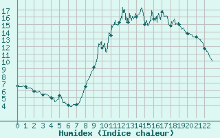 Courbe de l'humidex pour Felletin (23)