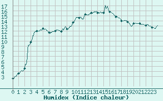 Courbe de l'humidex pour Poitiers (86)