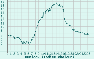 Courbe de l'humidex pour Gap (05)