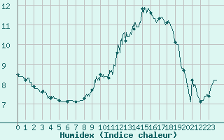 Courbe de l'humidex pour Le Bourget (93)