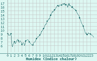 Courbe de l'humidex pour Langres (52) 