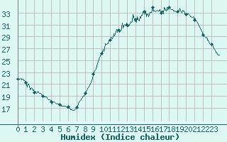 Courbe de l'humidex pour Rochefort Saint-Agnant (17)