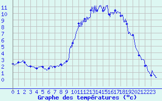 Courbe de tempratures pour Embrun (05)