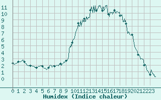 Courbe de l'humidex pour Embrun (05)