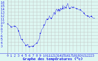Courbe de tempratures pour Angers-Marc (49)