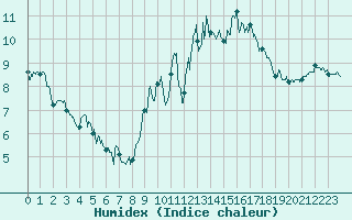 Courbe de l'humidex pour Lons-le-Saunier (39)