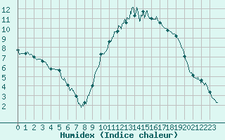 Courbe de l'humidex pour Mont-de-Marsan (40)