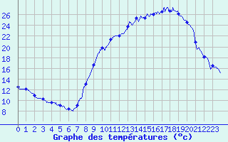 Courbe de tempratures pour Grandchamp (89)