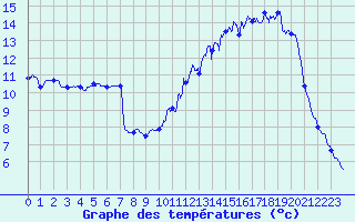 Courbe de tempratures pour Besanon (25)