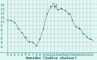 Courbe de l'humidex pour Ajaccio - Campo dell'Oro (2A)