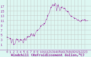 Courbe du refroidissement olien pour Auch (32)