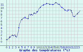 Courbe de tempratures pour Mont-Aigoual (30)