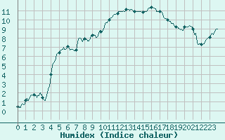 Courbe de l'humidex pour Mont-Aigoual (30)