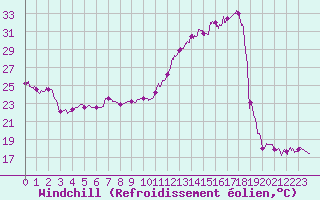 Courbe du refroidissement olien pour Bergerac (24)