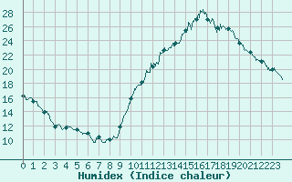 Courbe de l'humidex pour Chouilly (51)