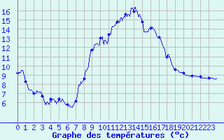 Courbe de tempratures pour Grenoble/St-Etienne-St-Geoirs (38)