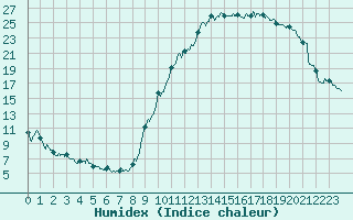 Courbe de l'humidex pour Chteaudun (28)