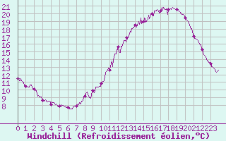 Courbe du refroidissement olien pour Chteaudun (28)