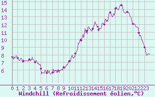 Courbe du refroidissement olien pour Saunay (37)
