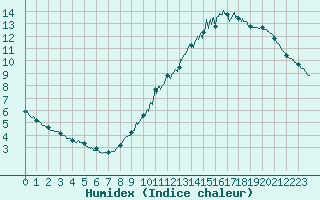 Courbe de l'humidex pour Lyon - Bron (69)