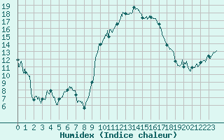 Courbe de l'humidex pour Calvi (2B)