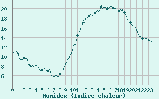 Courbe de l'humidex pour Cognac (16)