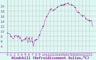 Courbe du refroidissement olien pour Dinard (35)