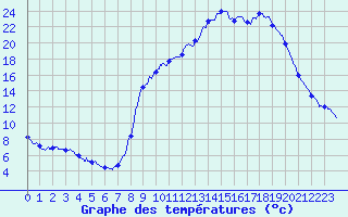 Courbe de tempratures pour Joncherey (90)
