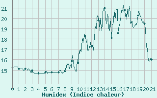 Courbe de l'humidex pour Saint Witz (95)