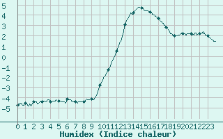 Courbe de l'humidex pour Argentat (19)