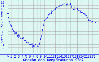 Courbe de tempratures pour Adast (65)