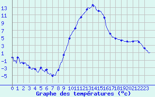 Courbe de tempratures pour Laragne Montglin (05)