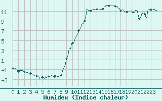 Courbe de l'humidex pour Metz (57)