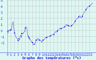 Courbe de tempratures pour Belfort-Dorans (90)