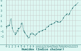 Courbe de l'humidex pour Belfort-Dorans (90)