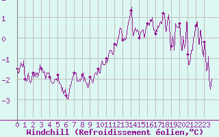 Courbe du refroidissement olien pour Lyon - Saint-Exupry (69)