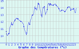 Courbe de tempratures pour Pontarlier (25)