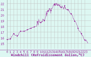 Courbe du refroidissement olien pour Ploudalmezeau (29)