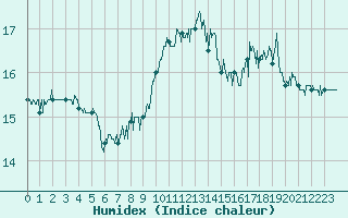 Courbe de l'humidex pour Cap Gris-Nez (62)
