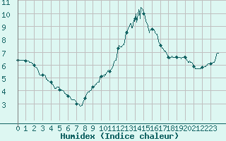 Courbe de l'humidex pour Bourges (18)