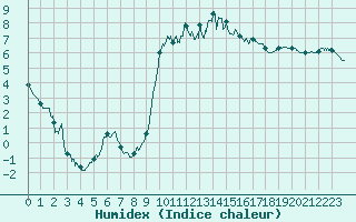 Courbe de l'humidex pour Quintenic (22)