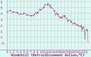 Courbe du refroidissement olien pour Dunkerque (59)