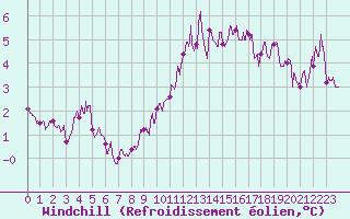 Courbe du refroidissement olien pour Pontoise - Cormeilles (95)