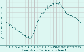 Courbe de l'humidex pour Trappes (78)