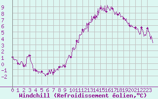 Courbe du refroidissement olien pour Auxerre-Perrigny (89)